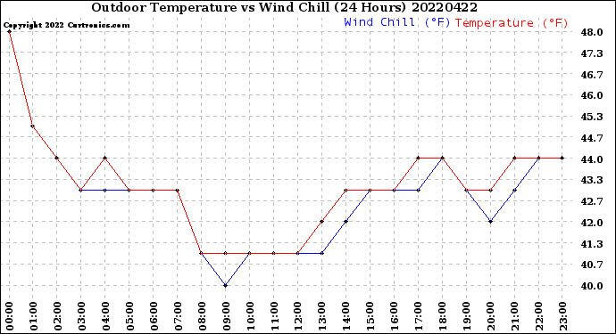 Milwaukee Weather Outdoor Temperature<br>vs Wind Chill<br>(24 Hours)