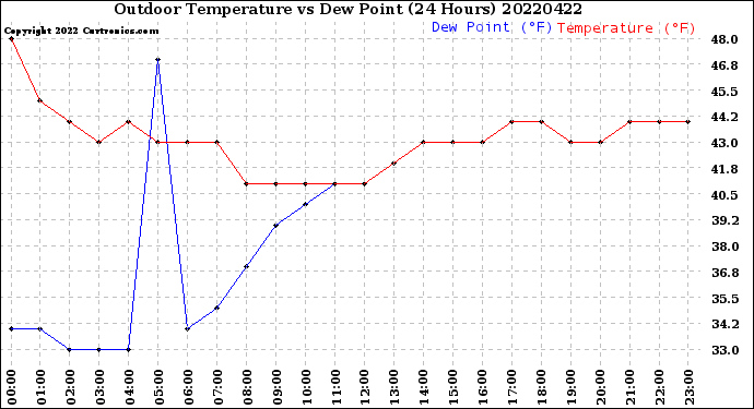 Milwaukee Weather Outdoor Temperature<br>vs Dew Point<br>(24 Hours)