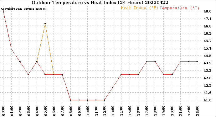 Milwaukee Weather Outdoor Temperature<br>vs Heat Index<br>(24 Hours)