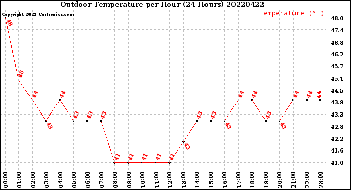 Milwaukee Weather Outdoor Temperature<br>per Hour<br>(24 Hours)