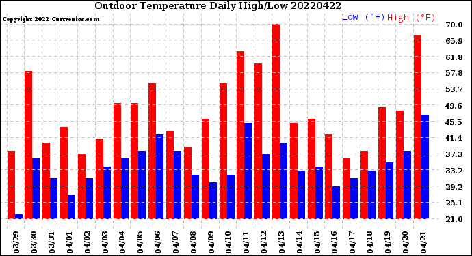 Milwaukee Weather Outdoor Temperature<br>Daily High/Low