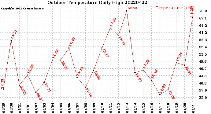 Milwaukee Weather Outdoor Temperature<br>Daily High