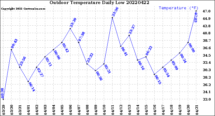 Milwaukee Weather Outdoor Temperature<br>Daily Low