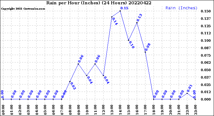 Milwaukee Weather Rain<br>per Hour<br>(Inches)<br>(24 Hours)