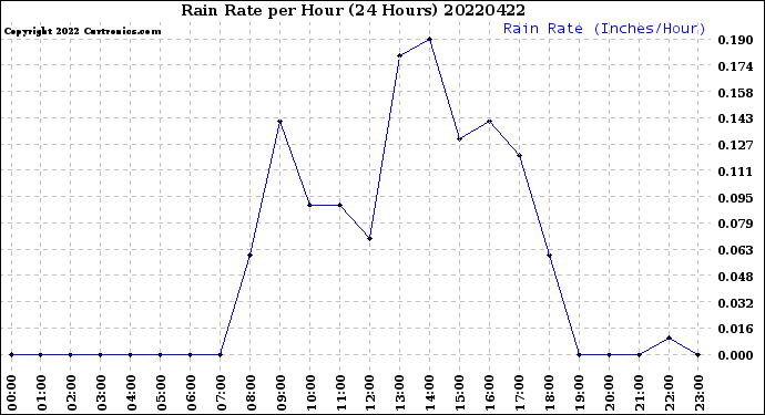Milwaukee Weather Rain Rate<br>per Hour<br>(24 Hours)