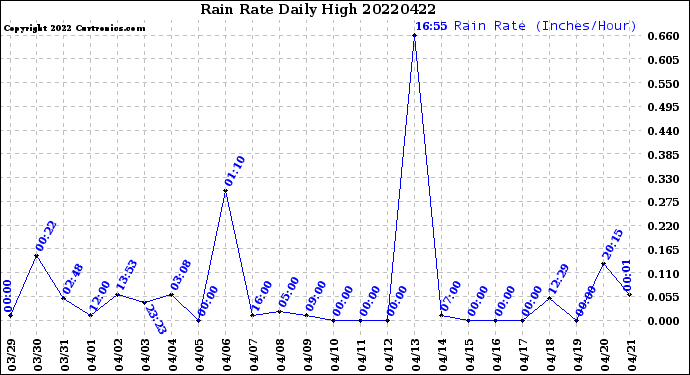 Milwaukee Weather Rain Rate<br>Daily High