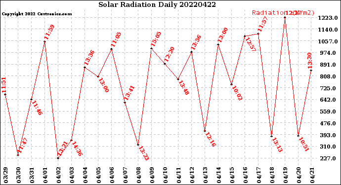 Milwaukee Weather Solar Radiation<br>Daily