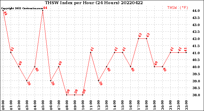Milwaukee Weather THSW Index<br>per Hour<br>(24 Hours)