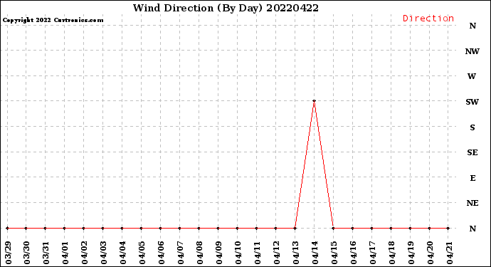 Milwaukee Weather Wind Direction<br>(By Day)