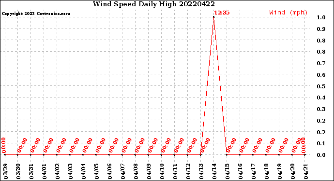 Milwaukee Weather Wind Speed<br>Daily High
