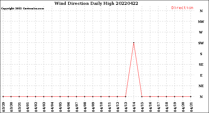 Milwaukee Weather Wind Direction<br>Daily High