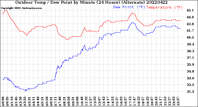 Milwaukee Weather Outdoor Temp / Dew Point<br>by Minute<br>(24 Hours) (Alternate)