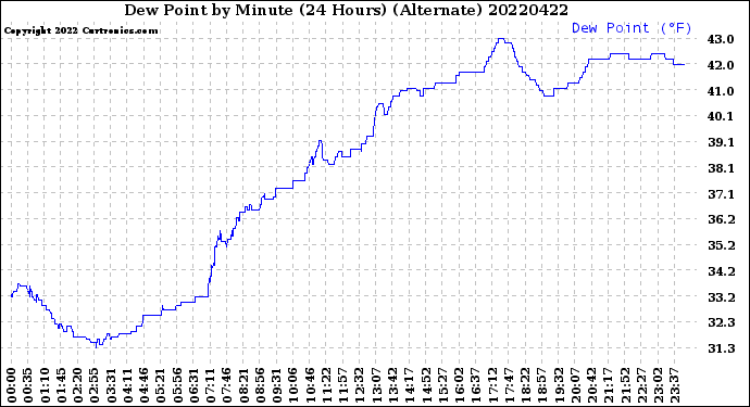 Milwaukee Weather Dew Point<br>by Minute<br>(24 Hours) (Alternate)
