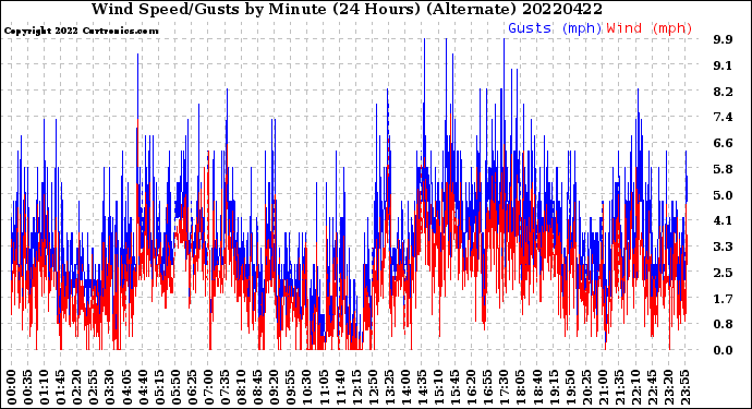 Milwaukee Weather Wind Speed/Gusts<br>by Minute<br>(24 Hours) (Alternate)