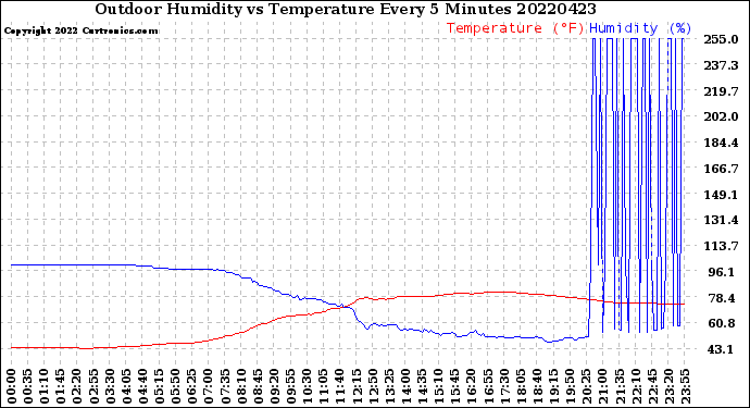 Milwaukee Weather Outdoor Humidity<br>vs Temperature<br>Every 5 Minutes