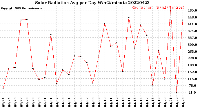 Milwaukee Weather Solar Radiation<br>Avg per Day W/m2/minute
