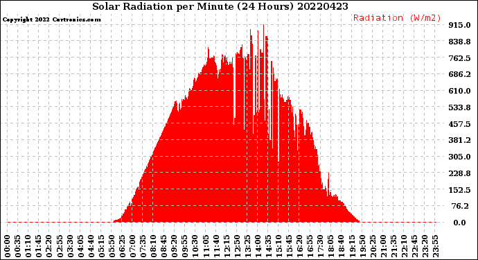 Milwaukee Weather Solar Radiation<br>per Minute<br>(24 Hours)