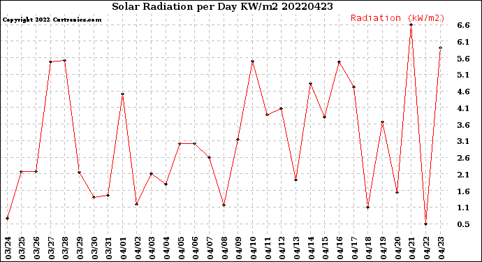 Milwaukee Weather Solar Radiation<br>per Day KW/m2