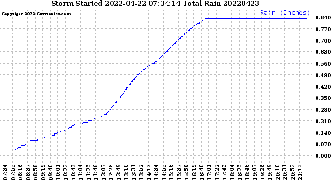 Milwaukee Weather Storm<br>Started 2022-04-22 07:34:14<br>Total Rain
