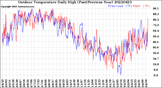 Milwaukee Weather Outdoor Temperature<br>Daily High<br>(Past/Previous Year)