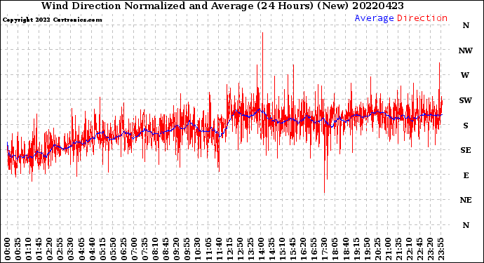 Milwaukee Weather Wind Direction<br>Normalized and Average<br>(24 Hours) (New)