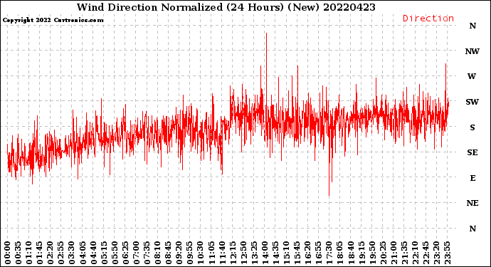 Milwaukee Weather Wind Direction<br>Normalized<br>(24 Hours) (New)