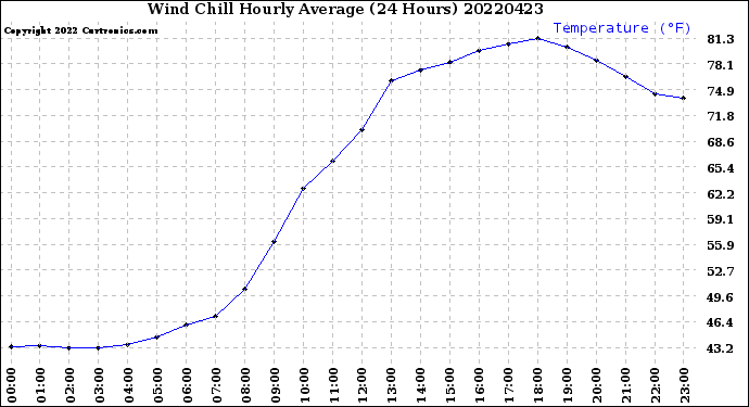 Milwaukee Weather Wind Chill<br>Hourly Average<br>(24 Hours)