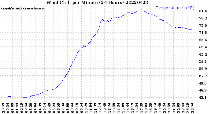 Milwaukee Weather Wind Chill<br>per Minute<br>(24 Hours)