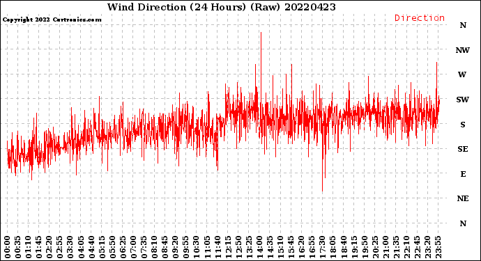 Milwaukee Weather Wind Direction<br>(24 Hours) (Raw)
