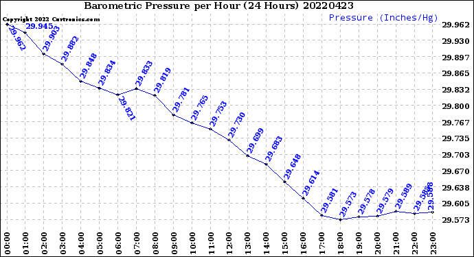 Milwaukee Weather Barometric Pressure<br>per Hour<br>(24 Hours)
