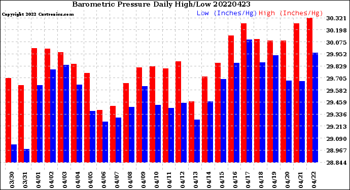Milwaukee Weather Barometric Pressure<br>Daily High/Low