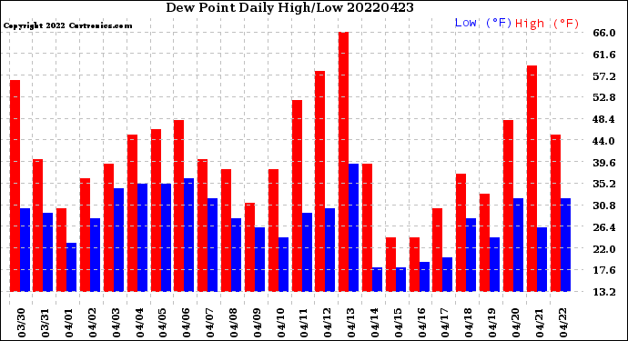 Milwaukee Weather Dew Point<br>Daily High/Low