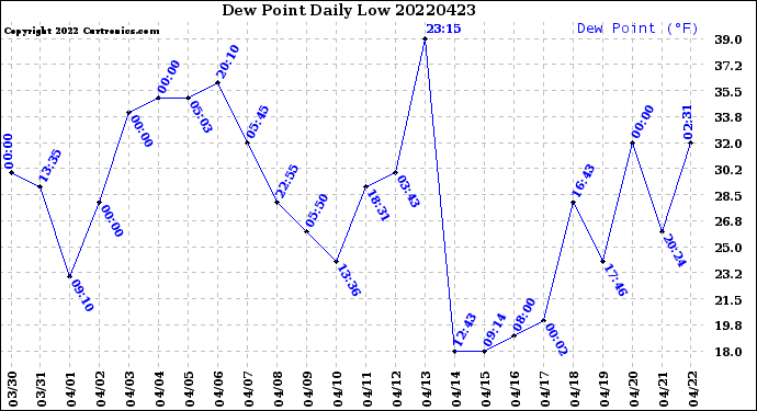 Milwaukee Weather Dew Point<br>Daily Low