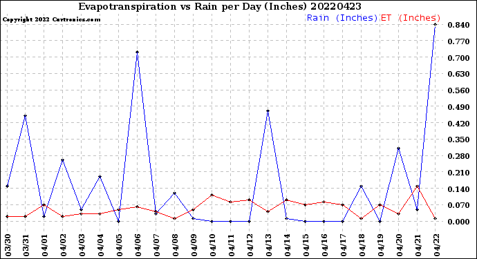 Milwaukee Weather Evapotranspiration<br>vs Rain per Day<br>(Inches)