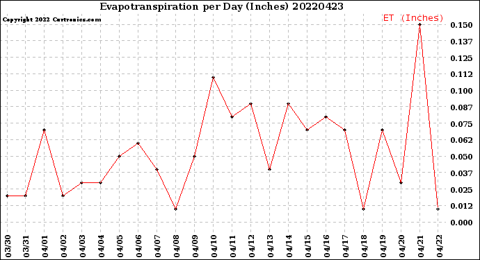 Milwaukee Weather Evapotranspiration<br>per Day (Inches)