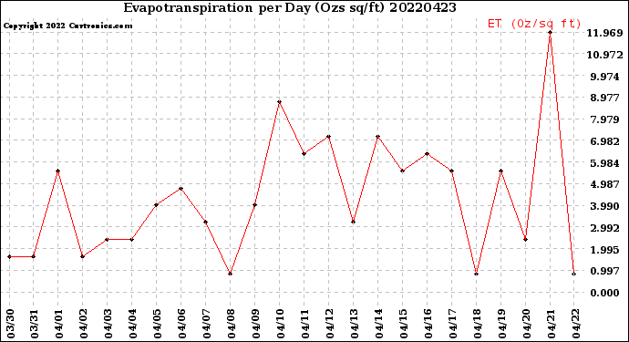 Milwaukee Weather Evapotranspiration<br>per Day (Ozs sq/ft)