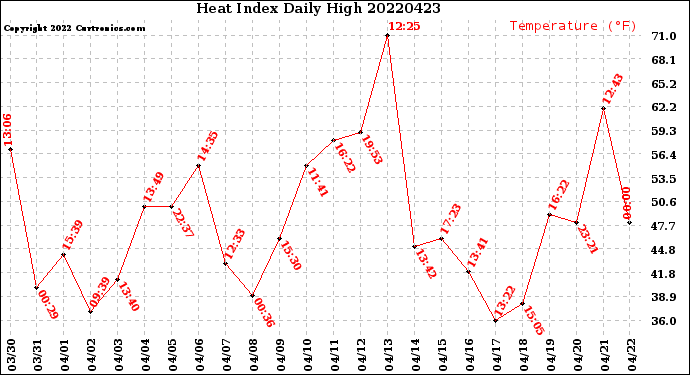 Milwaukee Weather Heat Index<br>Daily High