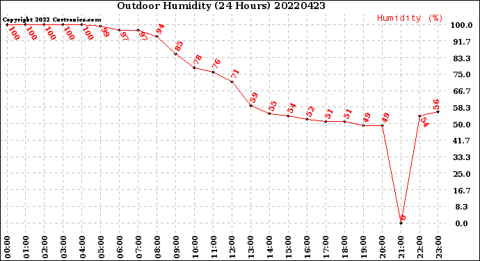 Milwaukee Weather Outdoor Humidity<br>(24 Hours)