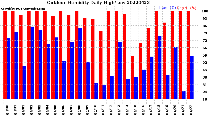 Milwaukee Weather Outdoor Humidity<br>Daily High/Low