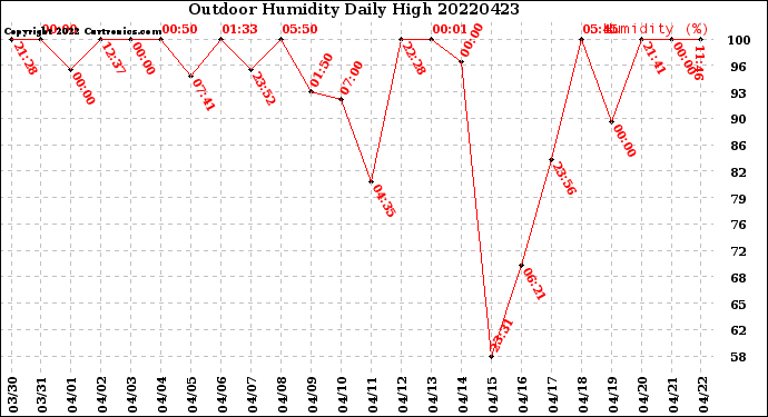 Milwaukee Weather Outdoor Humidity<br>Daily High