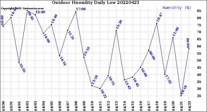 Milwaukee Weather Outdoor Humidity<br>Daily Low