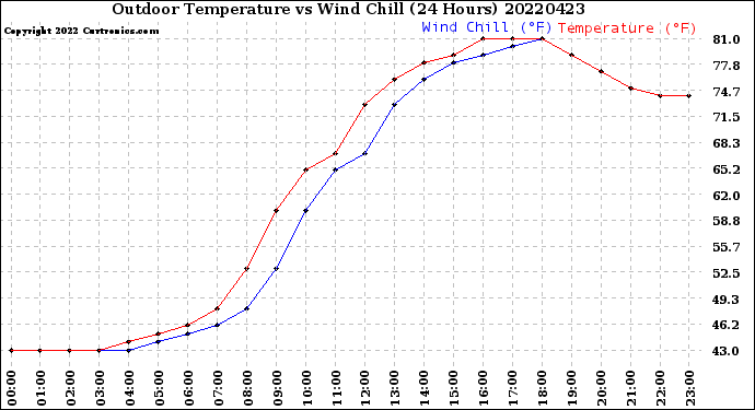 Milwaukee Weather Outdoor Temperature<br>vs Wind Chill<br>(24 Hours)