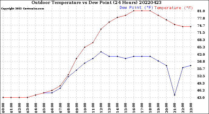 Milwaukee Weather Outdoor Temperature<br>vs Dew Point<br>(24 Hours)