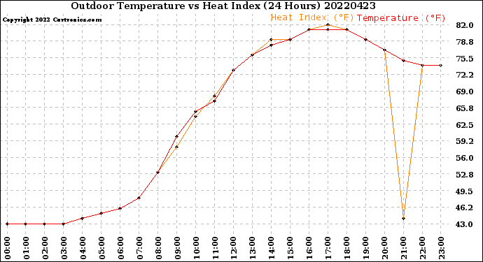 Milwaukee Weather Outdoor Temperature<br>vs Heat Index<br>(24 Hours)
