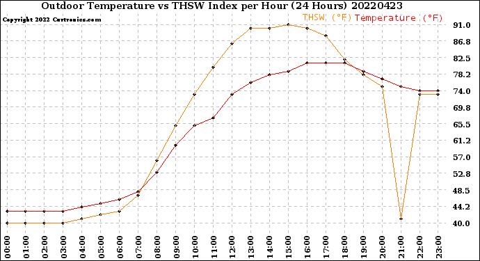 Milwaukee Weather Outdoor Temperature<br>vs THSW Index<br>per Hour<br>(24 Hours)