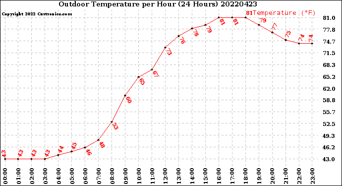 Milwaukee Weather Outdoor Temperature<br>per Hour<br>(24 Hours)