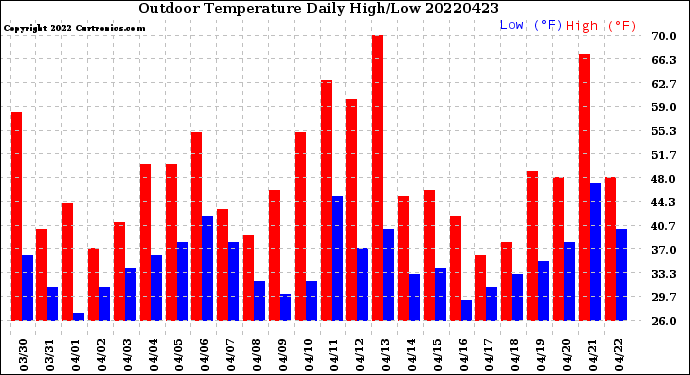 Milwaukee Weather Outdoor Temperature<br>Daily High/Low