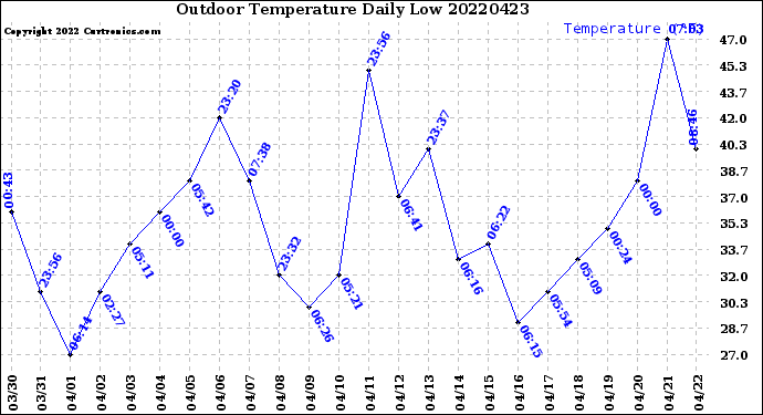 Milwaukee Weather Outdoor Temperature<br>Daily Low