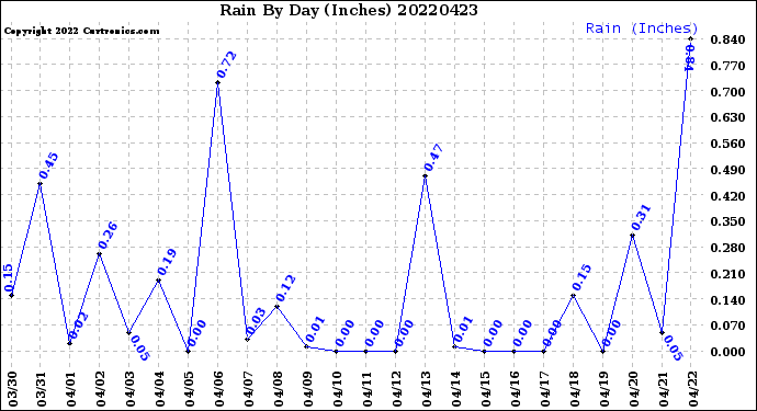 Milwaukee Weather Rain<br>By Day<br>(Inches)