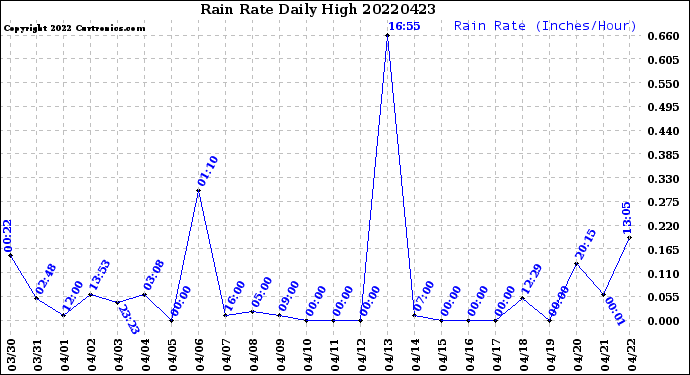 Milwaukee Weather Rain Rate<br>Daily High